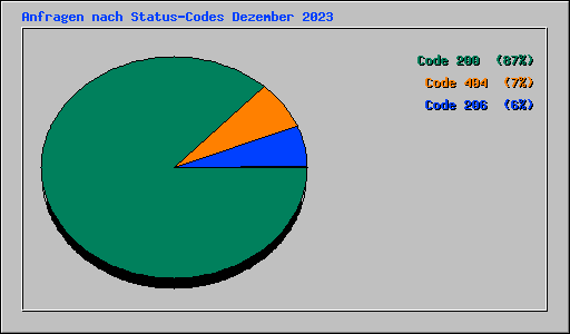 Anfragen nach Status-Codes Dezember 2023