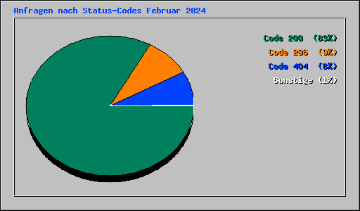 Anfragen nach Status-Codes Februar 2024