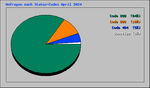 Anfragen nach Status-Codes April 2024