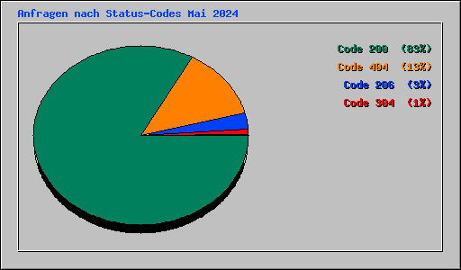 Anfragen nach Status-Codes Mai 2024