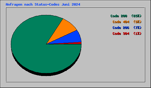 Anfragen nach Status-Codes Juni 2024
