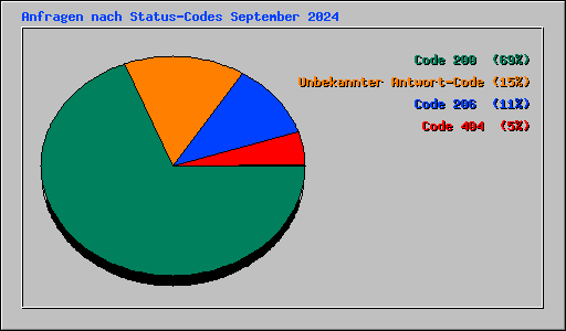 Anfragen nach Status-Codes September 2024