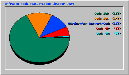 Anfragen nach Status-Codes Oktober 2024