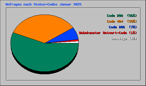 Anfragen nach Status-Codes Januar 2025