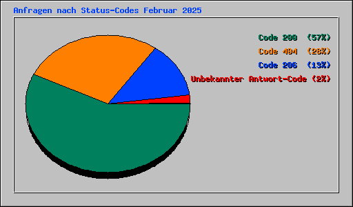 Anfragen nach Status-Codes Februar 2025