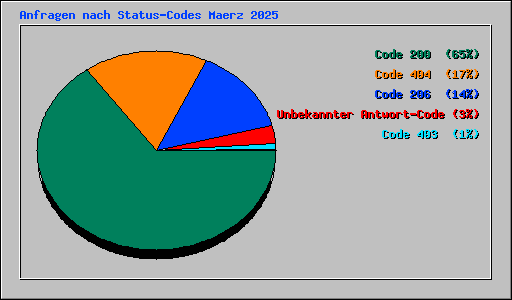 Anfragen nach Status-Codes Maerz 2025