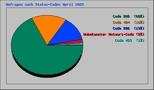 Anfragen nach Status-Codes April 2025