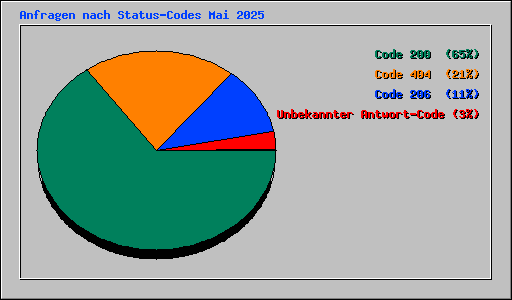Anfragen nach Status-Codes Mai 2025