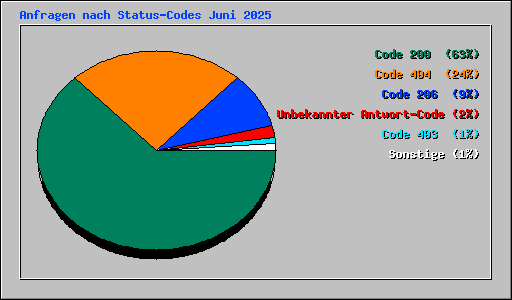 Anfragen nach Status-Codes Juni 2025