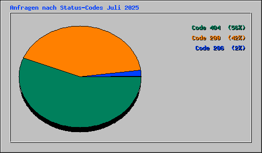 Anfragen nach Status-Codes Juli 2025