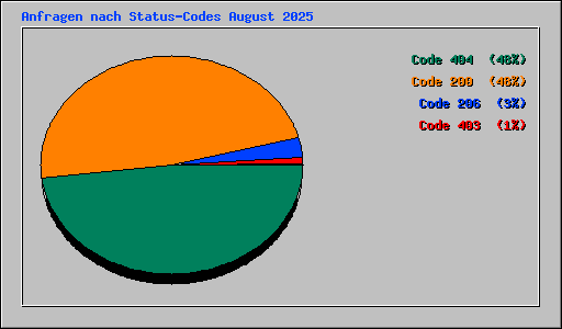 Anfragen nach Status-Codes August 2025