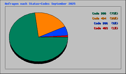 Anfragen nach Status-Codes September 2025