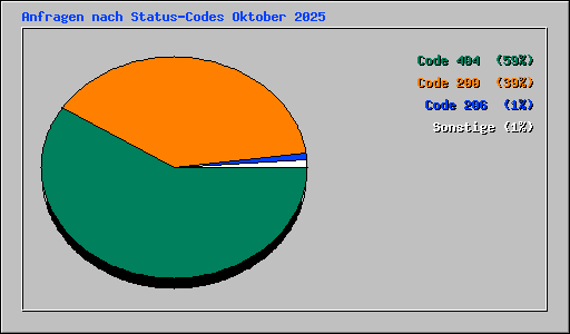 Anfragen nach Status-Codes Oktober 2025