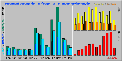 Zusammenfassung der Anfragen an chanderner-hexen.de