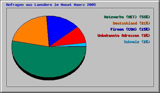 Anfragen aus Laendern im Monat Maerz 2005