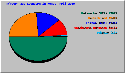 Anfragen aus Laendern im Monat April 2005