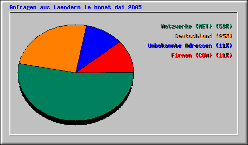 Anfragen aus Laendern im Monat Mai 2005