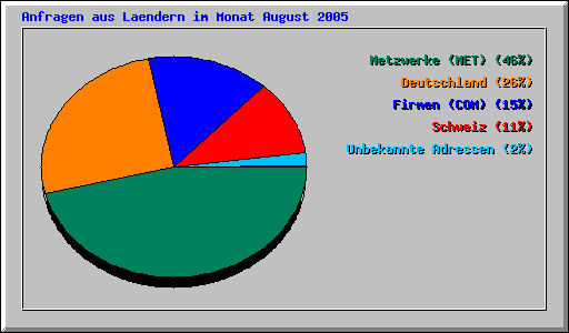 Anfragen aus Laendern im Monat August 2005