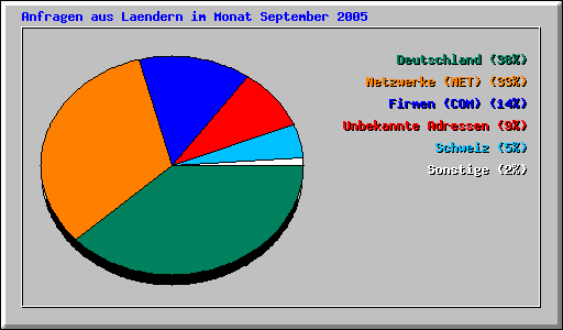 Anfragen aus Laendern im Monat September 2005