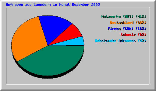 Anfragen aus Laendern im Monat Dezember 2005