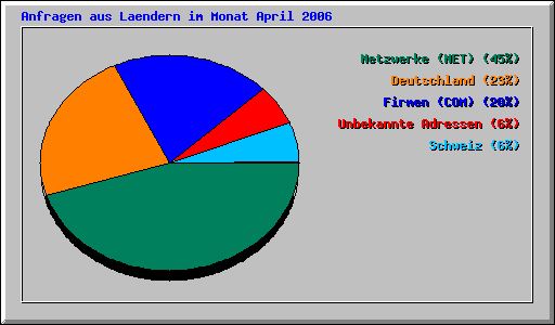 Anfragen aus Laendern im Monat April 2006