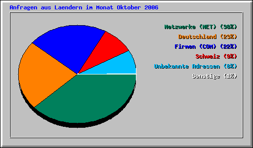 Anfragen aus Laendern im Monat Oktober 2006