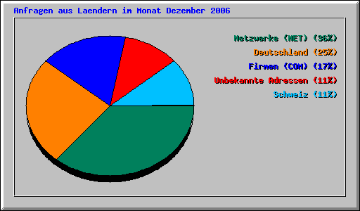 Anfragen aus Laendern im Monat Dezember 2006