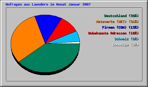 Anfragen aus Laendern im Monat Januar 2007