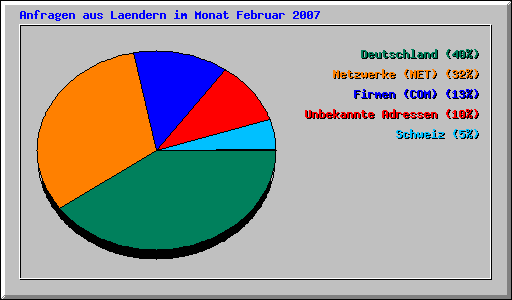 Anfragen aus Laendern im Monat Februar 2007