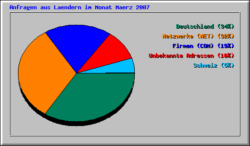 Anfragen aus Laendern im Monat Maerz 2007