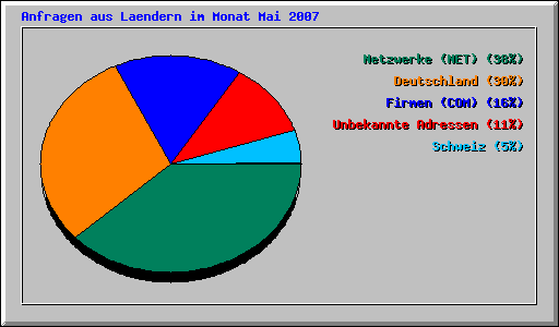 Anfragen aus Laendern im Monat Mai 2007