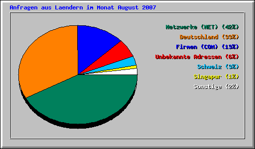 Anfragen aus Laendern im Monat August 2007