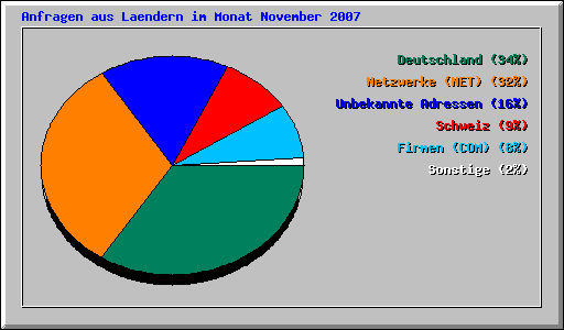 Anfragen aus Laendern im Monat November 2007
