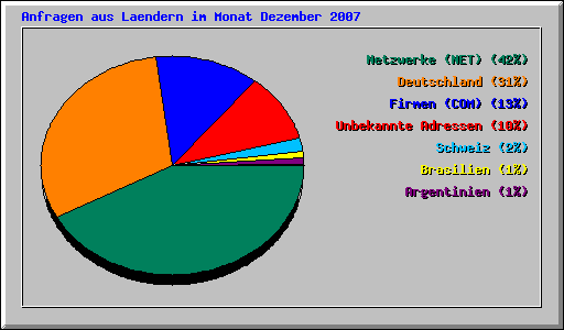 Anfragen aus Laendern im Monat Dezember 2007