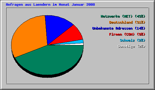 Anfragen aus Laendern im Monat Januar 2008