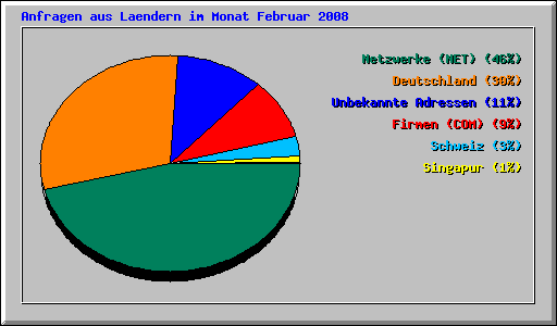 Anfragen aus Laendern im Monat Februar 2008