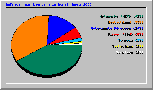 Anfragen aus Laendern im Monat Maerz 2008