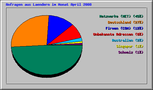 Anfragen aus Laendern im Monat April 2008