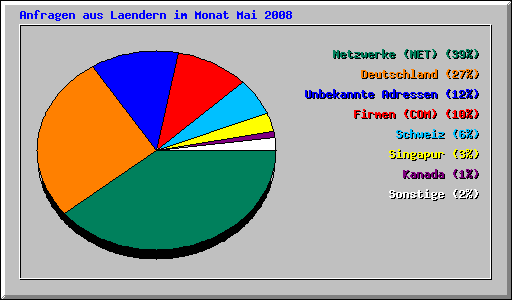 Anfragen aus Laendern im Monat Mai 2008