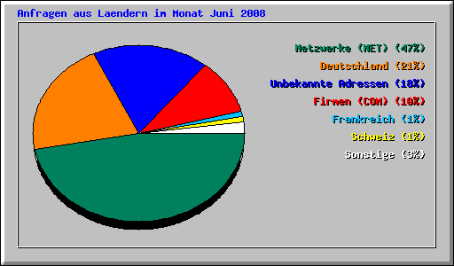 Anfragen aus Laendern im Monat Juni 2008