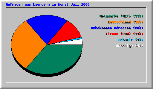 Anfragen aus Laendern im Monat Juli 2008