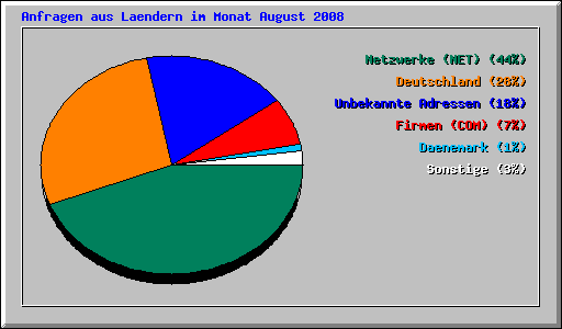 Anfragen aus Laendern im Monat August 2008