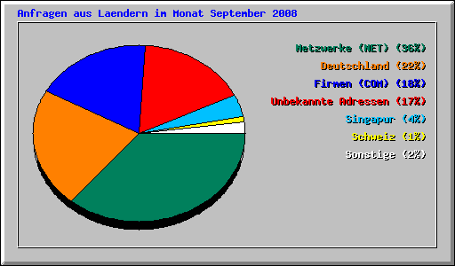 Anfragen aus Laendern im Monat September 2008