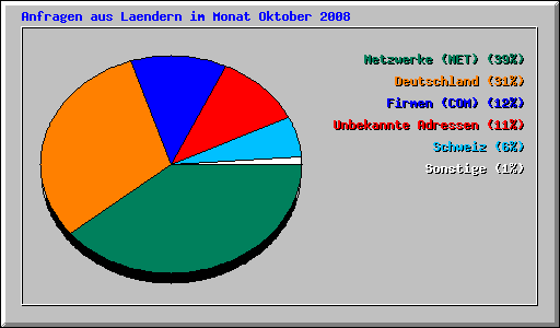 Anfragen aus Laendern im Monat Oktober 2008