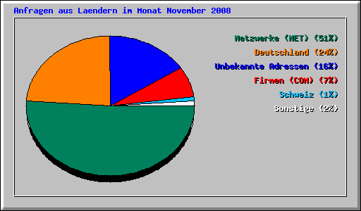 Anfragen aus Laendern im Monat November 2008