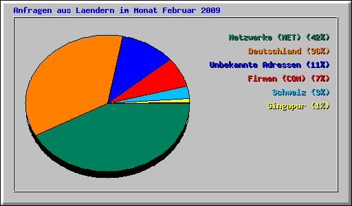 Anfragen aus Laendern im Monat Februar 2009