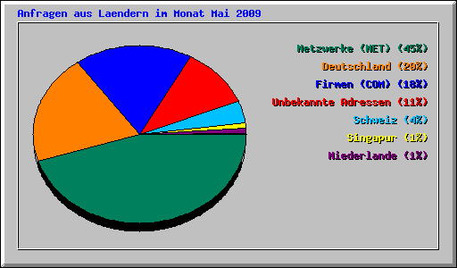 Anfragen aus Laendern im Monat Mai 2009
