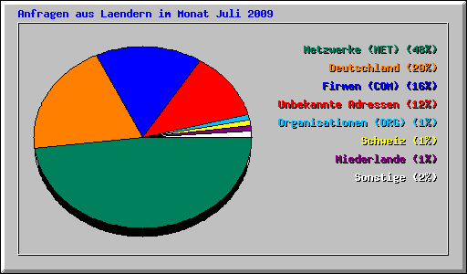 Anfragen aus Laendern im Monat Juli 2009