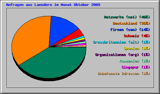 Anfragen aus Laendern im Monat Oktober 2009