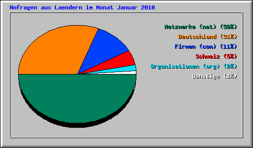Anfragen aus Laendern im Monat Januar 2010